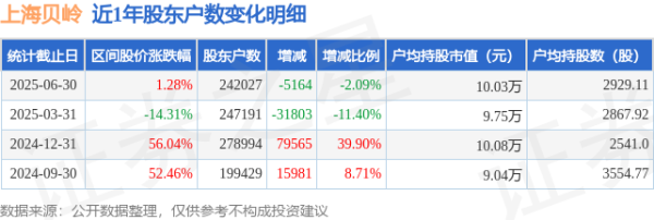 证券配资专业门户网 上海贝岭(600171)6月30日股东户数24.2万户，较上期减少2.09%